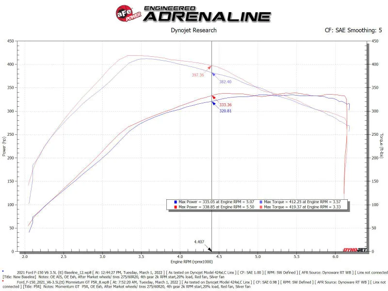 aFe Momentum GT Pro 5R Cold Air Intake System 2021  Ford F-150 V6-3.5L (tt)