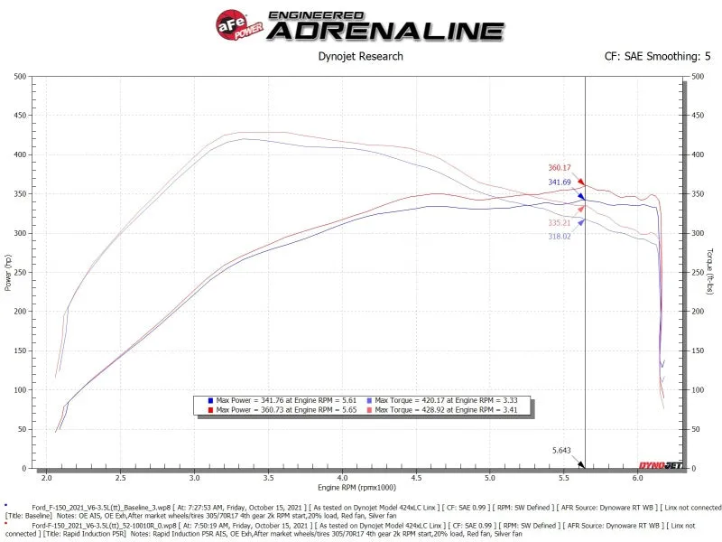 aFe Rapid Induction Cold Air Intake System w/Pro 5R Filter 2021  Ford F-150 V6-3.5L (tt)