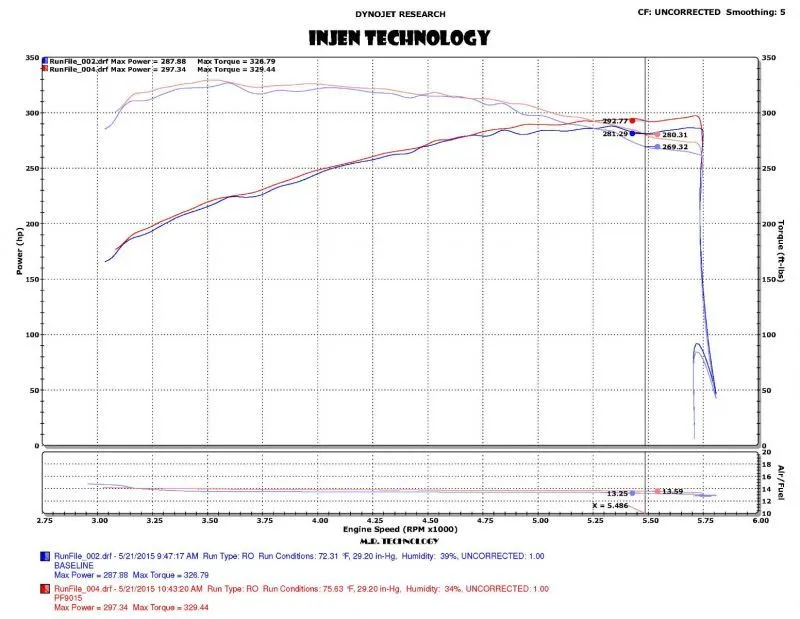 Injen 2015  Ford F-150 V6 2.7L/3.5L EcoBoost Wrinkle Black Short Ram Intake (Includes Heat Shield)